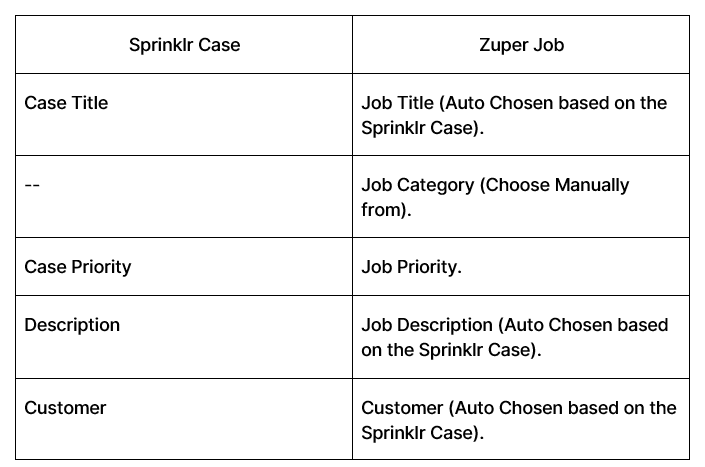 How To Integrate And Use Sprinklr With Zuper?