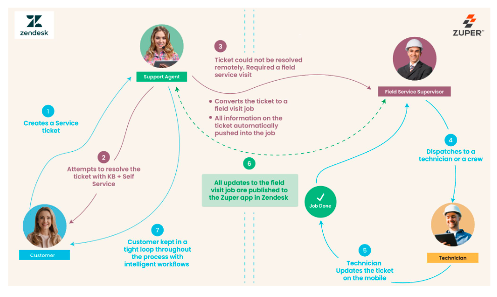 How To Integrate And Use Zendesk Support With Zuper?